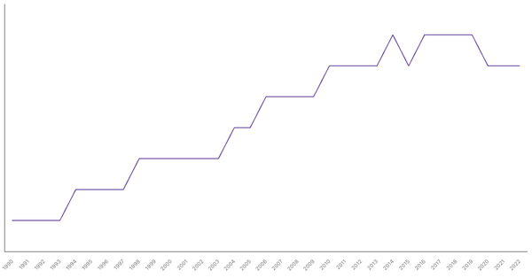 Life Expectancy at Birth in France from 1990 to 2022 (locked) |Chart|TGM StatBox