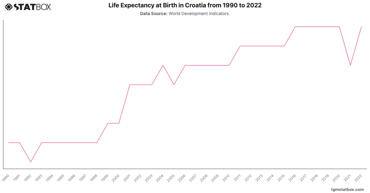 Life Expectancy at Birth in Croatia from 1990 to 2022|Chart|TGM StatBox