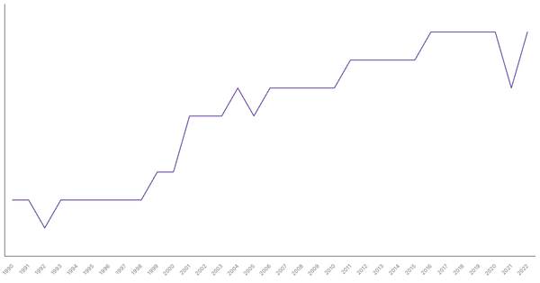 Life Expectancy at Birth in Croatia from 1990 to 2022 (locked) |Chart|TGM StatBox