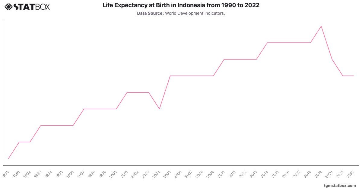 Life Expectancy at Birth in Indonesia from 1990 to 2022|Chart|TGM StatBox