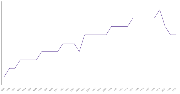 Life Expectancy at Birth in Indonesia from 1990 to 2022 (locked) |Chart|TGM StatBox