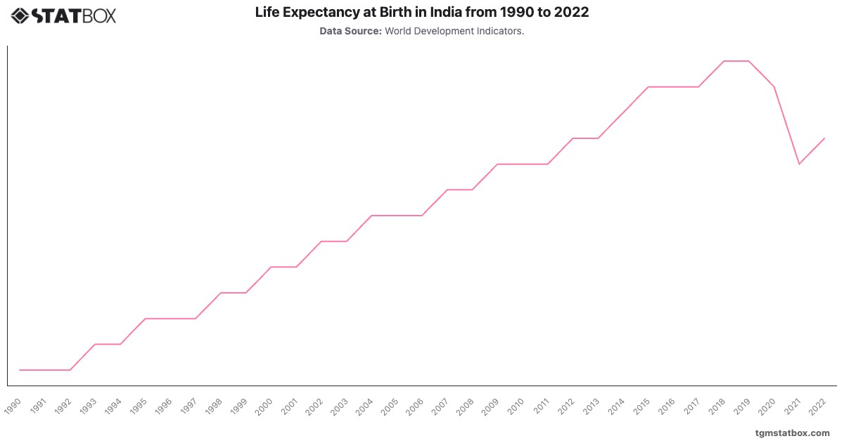 Life Expectancy at Birth in India from 1990 to 2022|Chart|TGM StatBox
