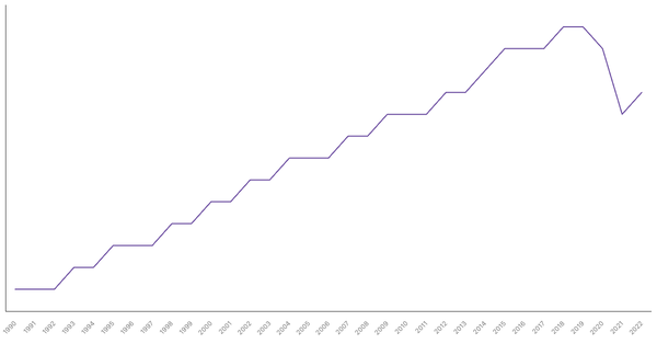 Life Expectancy at Birth in India from 1990 to 2022 (locked) |Chart|TGM StatBox