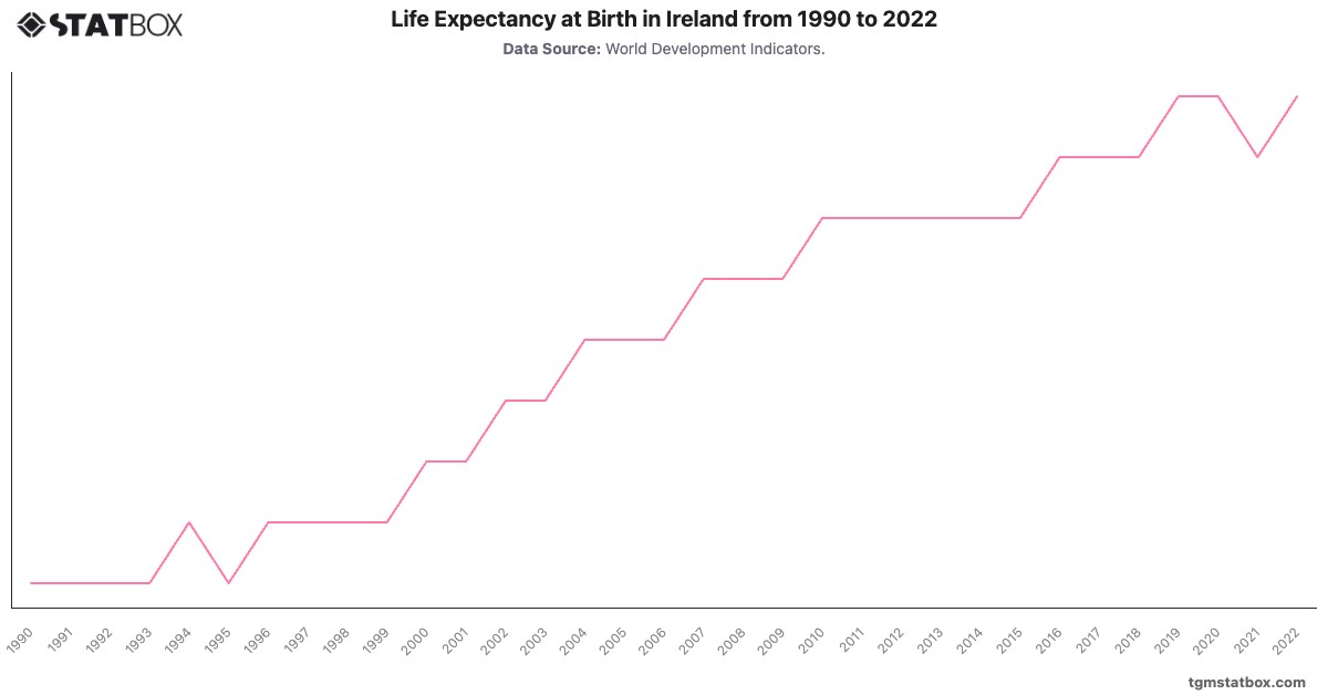 Life Expectancy at Birth in Ireland from 1990 to 2022|Chart|TGM StatBox