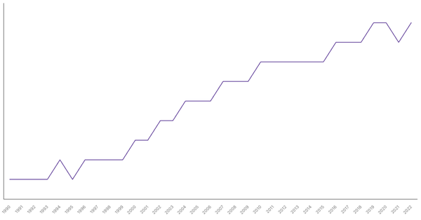 Life Expectancy at Birth in Ireland from 1990 to 2022 (locked) |Chart|TGM StatBox