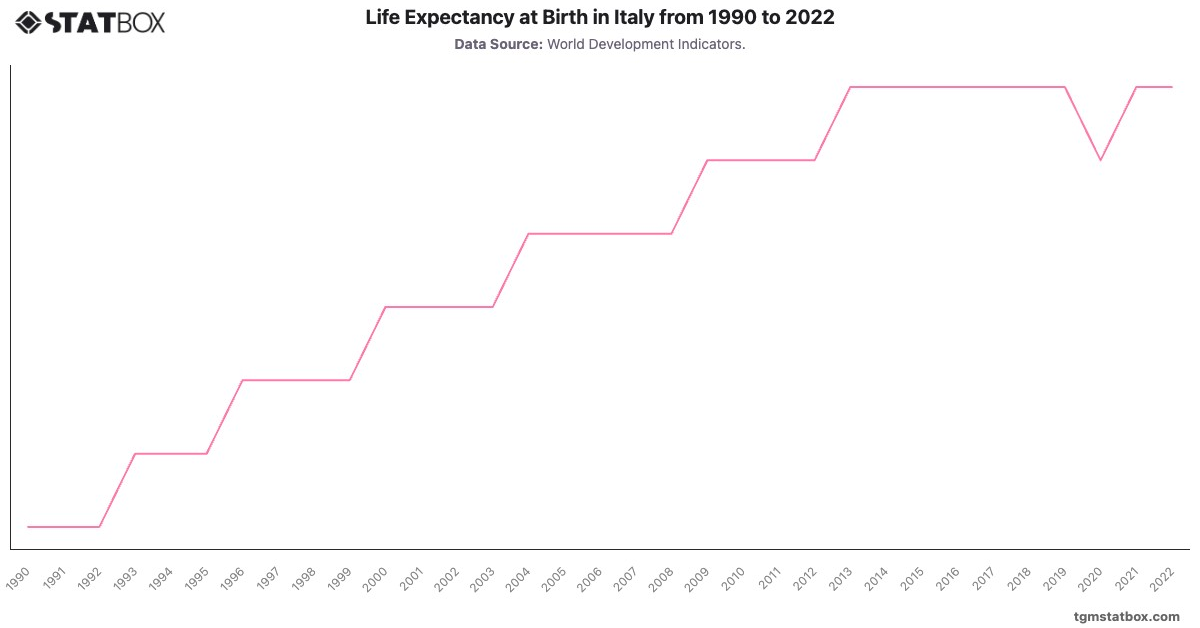 Life Expectancy at Birth in Italy from 1990 to 2022|Chart|TGM StatBox