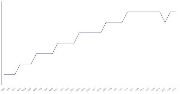 Life Expectancy at Birth in Italy from 1990 to 2022 (locked) |Chart|TGM StatBox
