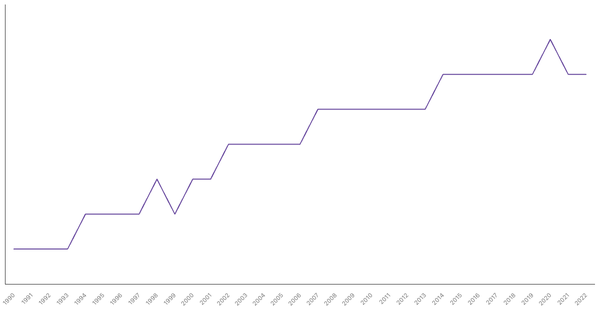 Life Expectancy at Birth in Japan from 1990 to 2022 (locked) |Chart|TGM StatBox