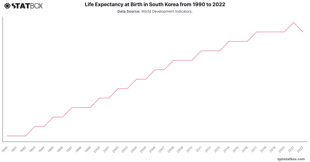 Life Expectancy at Birth in South Korea from 1990 to 2022|Chart|TGM StatBox