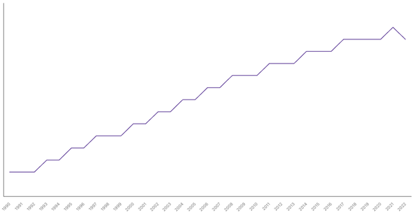 Life Expectancy at Birth in South Korea from 1990 to 2022 (locked) |Chart|TGM StatBox