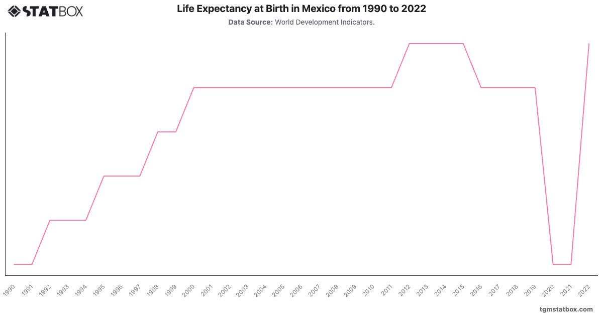 Life Expectancy at Birth in Mexico from 1990 to 2022|Chart|TGM StatBox