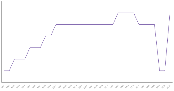 Life Expectancy at Birth in Mexico from 1990 to 2022 (locked) |Chart|TGM StatBox