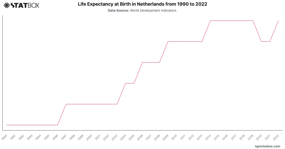 Life Expectancy at Birth in Netherlands from 1990 to 2022|Chart|TGM StatBox