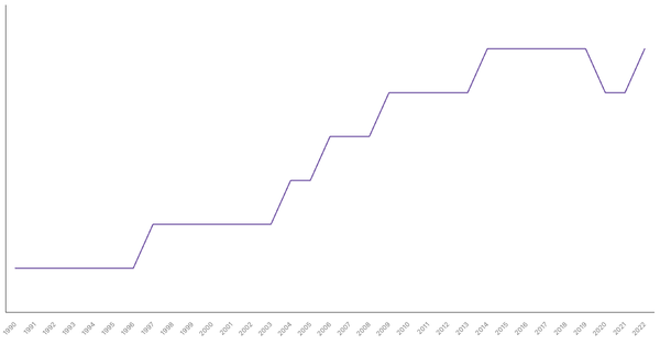 Life Expectancy at Birth in Netherlands from 1990 to 2022 (locked) |Chart|TGM StatBox