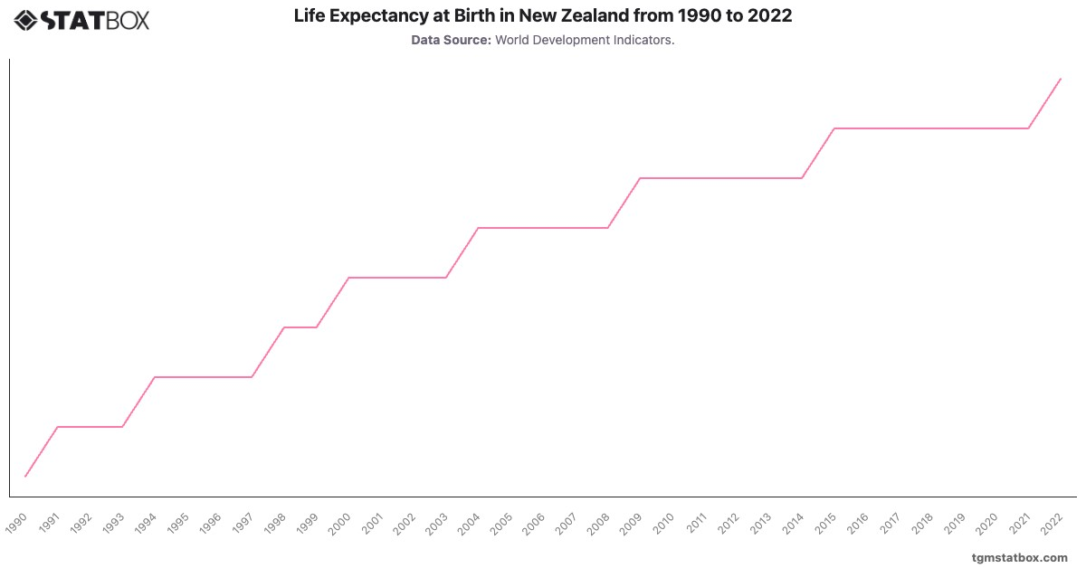 Life Expectancy at Birth in New Zealand from 1990 to 2022|Chart|TGM StatBox