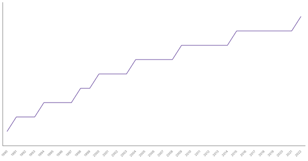 Life Expectancy at Birth in New Zealand from 1990 to 2022 (locked) |Chart|TGM StatBox