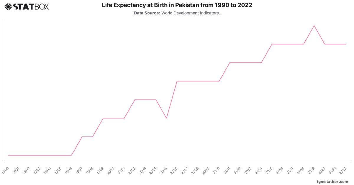 Life Expectancy at Birth in Pakistan from 1990 to 2022|Chart|TGM StatBox