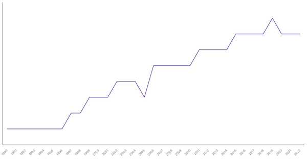 Life Expectancy at Birth in Pakistan from 1990 to 2022 (locked) |Chart|TGM StatBox