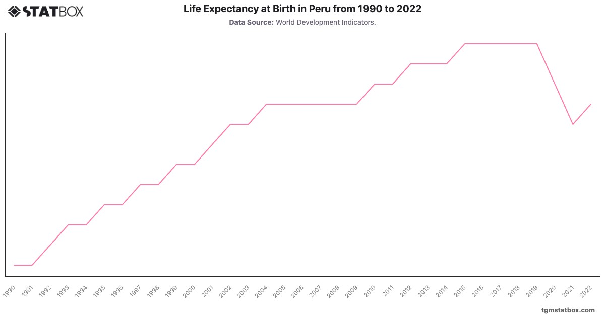 Life Expectancy at Birth in Peru from 1990 to 2022|Chart|TGM StatBox