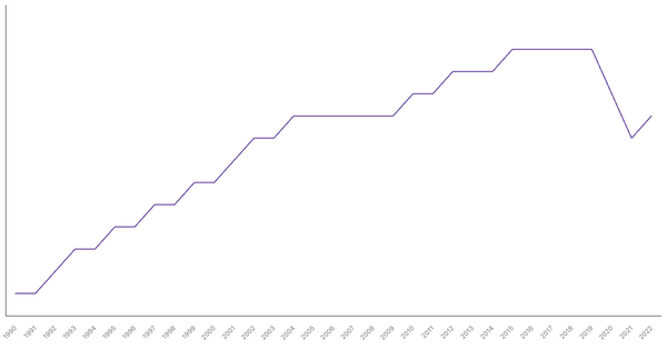Life Expectancy at Birth in Peru from 1990 to 2022 (locked) |Chart|TGM StatBox