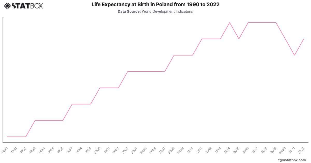 Life Expectancy at Birth in Poland from 1990 to 2022|Chart|TGM StatBox