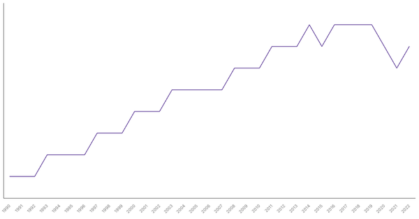Life Expectancy at Birth in Poland from 1990 to 2022 (locked) |Chart|TGM StatBox