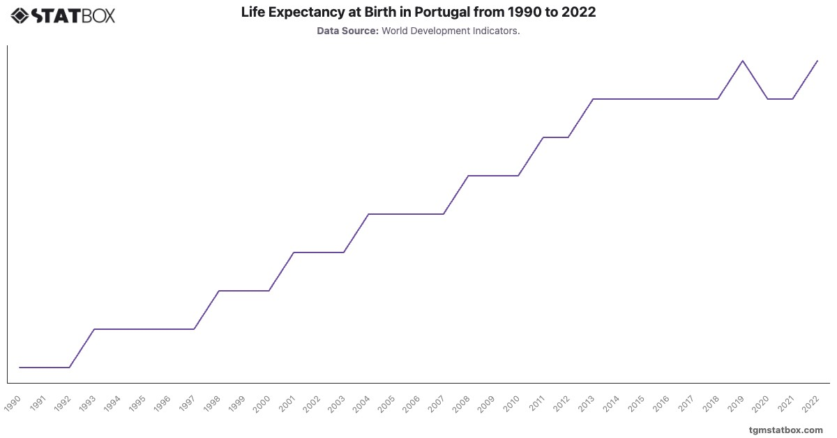 Life Expectancy at Birth in Portugal from 1990 to 2022|Chart|TGM StatBox