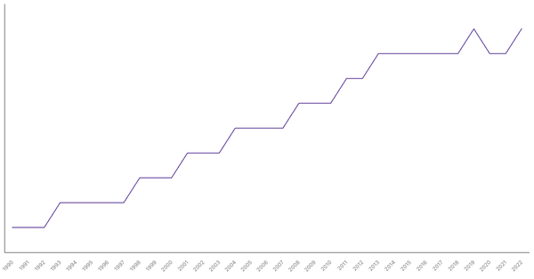 Life Expectancy at Birth in Portugal from 1990 to 2022 (locked) |Chart|TGM StatBox