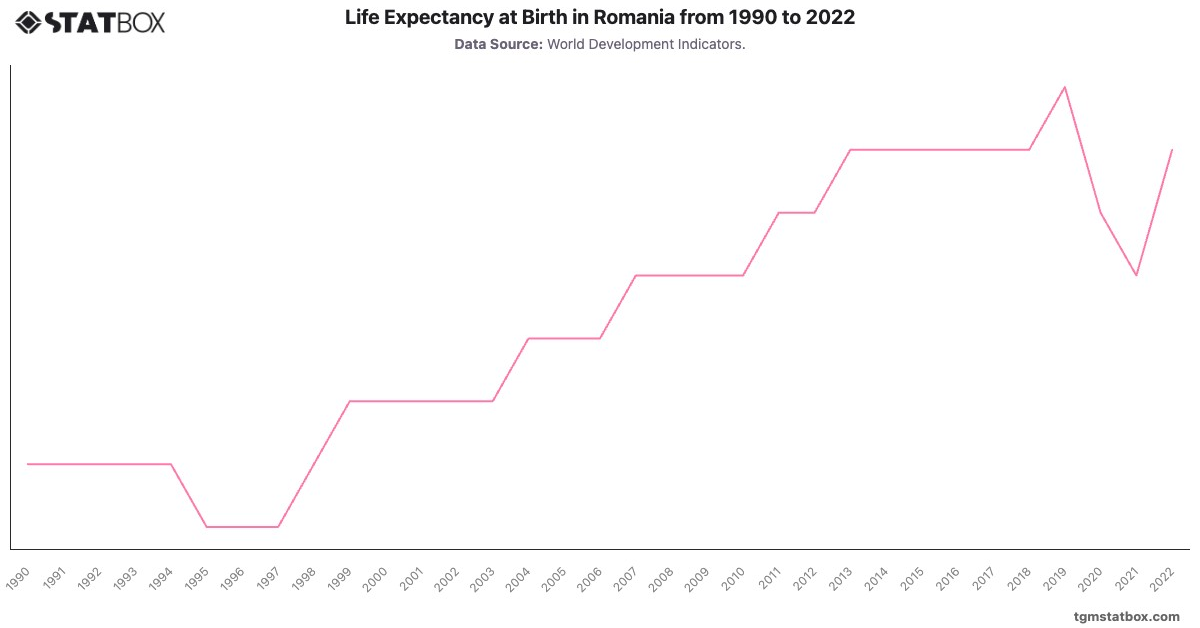 Life Expectancy at Birth in Romania from 1990 to 2022|Chart|TGM StatBox