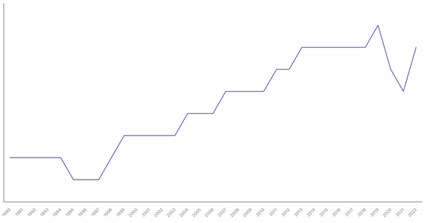 Life Expectancy at Birth in Romania from 1990 to 2022 (locked) |Chart|TGM StatBox