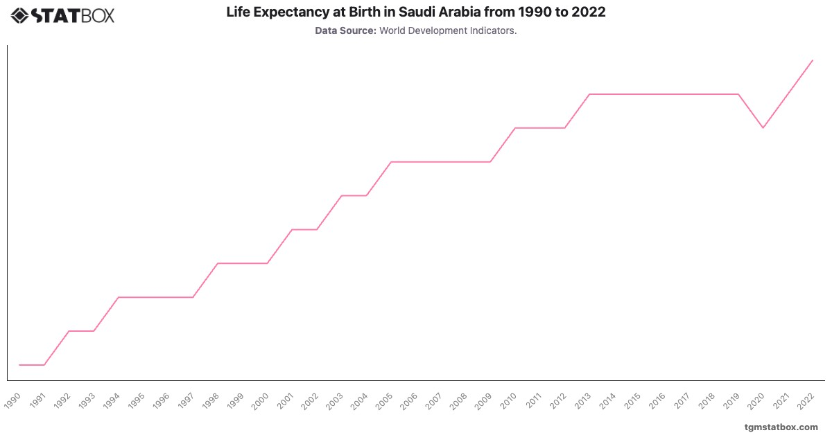 Life Expectancy at Birth in Saudi Arabia from 1990 to 2022|Chart|TGM StatBox