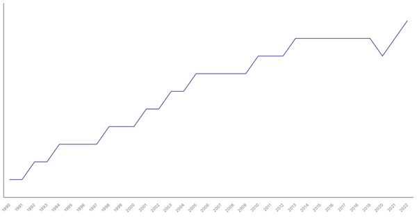 Life Expectancy at Birth in Saudi Arabia from 1990 to 2022 (locked) |Chart|TGM StatBox