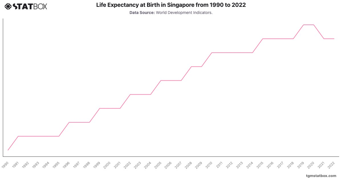 Life Expectancy at Birth in Singapore from 1990 to 2022|Chart|TGM StatBox