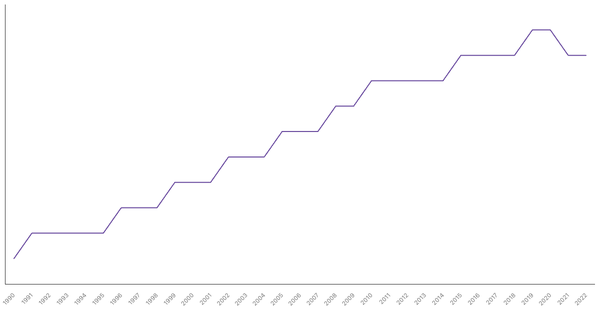 Life Expectancy at Birth in Singapore from 1990 to 2022 (locked) |Chart|TGM StatBox