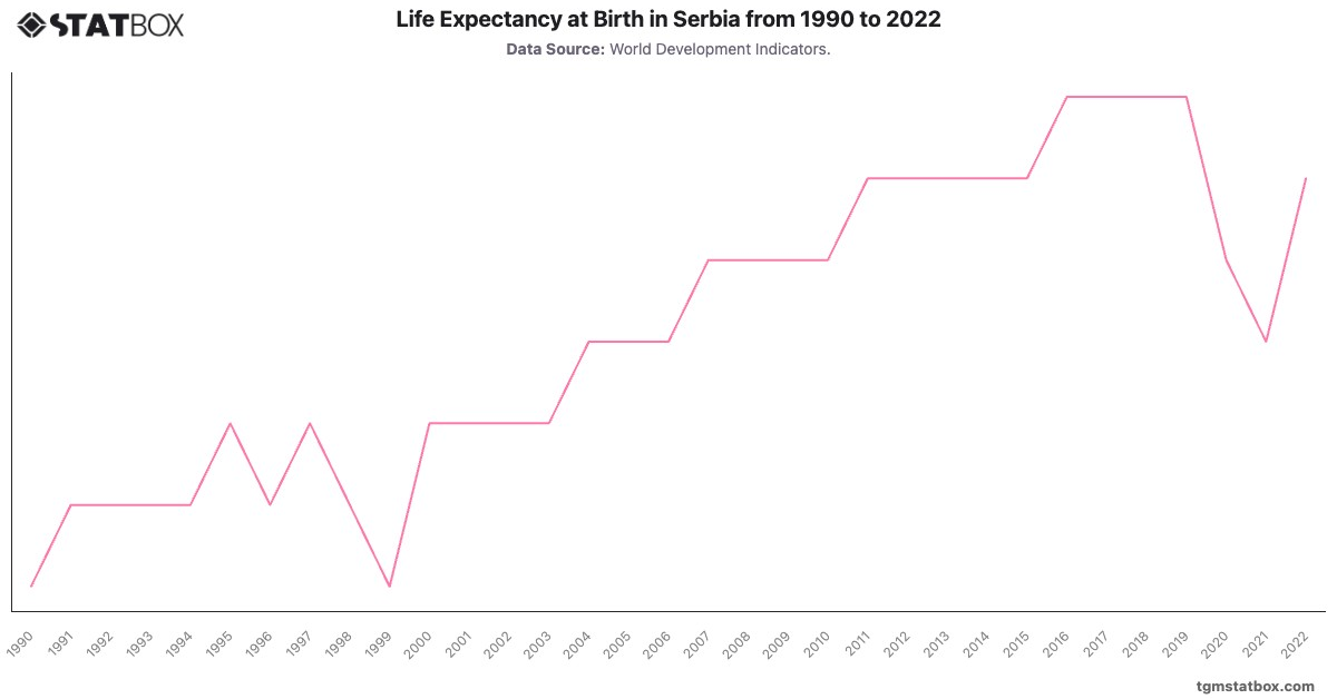 Life Expectancy at Birth in Serbia from 1990 to 2022|Chart|TGM StatBox