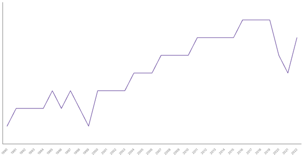 Life Expectancy at Birth in Serbia from 1990 to 2022 (locked) |Chart|TGM StatBox