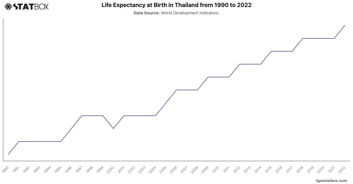 Life Expectancy at Birth in Thailand from 1990 to 2022|Chart|TGM StatBox