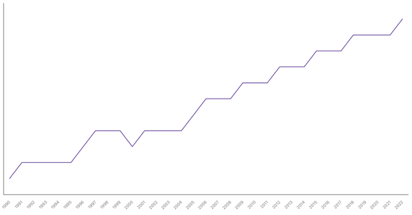 Life Expectancy at Birth in Thailand from 1990 to 2022 (locked) |Chart|TGM StatBox