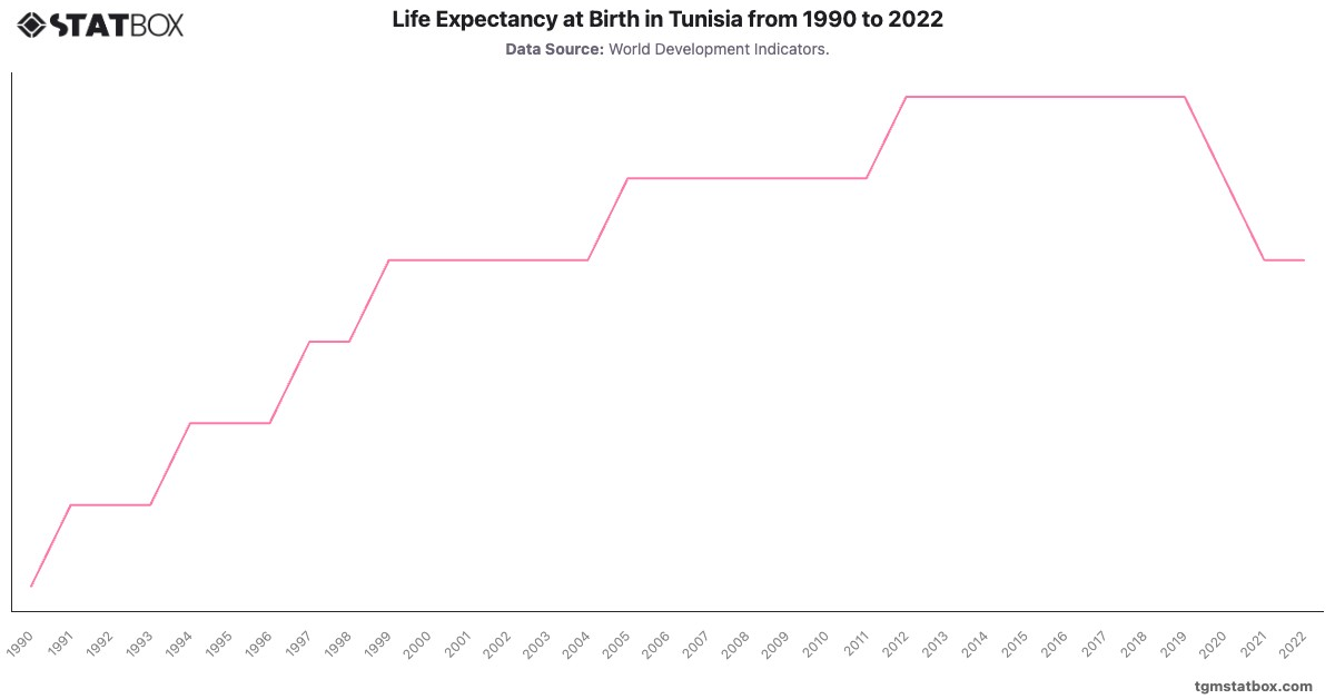 Life Expectancy at Birth in Tunisia from 1990 to 2022|Chart|TGM StatBox