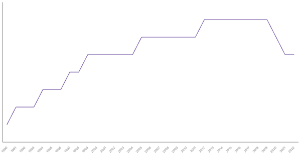 Life Expectancy at Birth in Tunisia from 1990 to 2022 (locked) |Chart|TGM StatBox