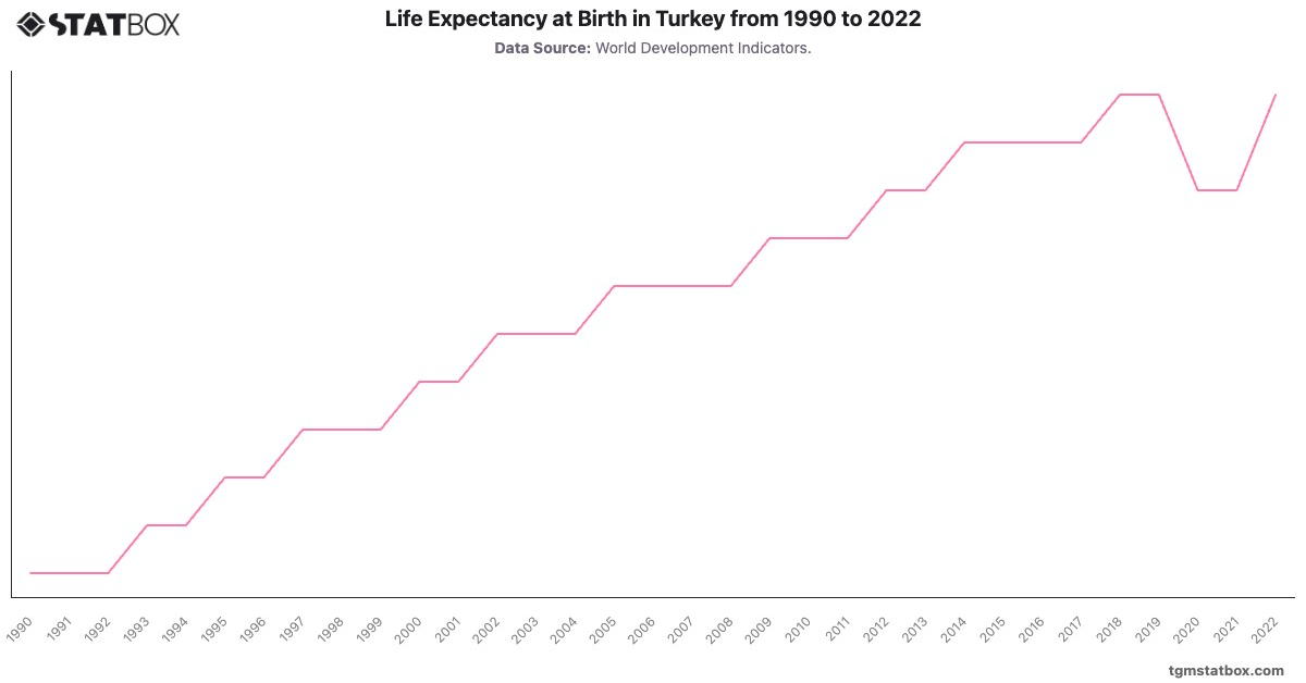 Life Expectancy at Birth in Turkey from 1990 to 2022|Chart|TGM StatBox