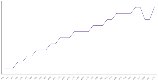 Life Expectancy at Birth in Turkey from 1990 to 2022 (locked) |Chart|TGM StatBox