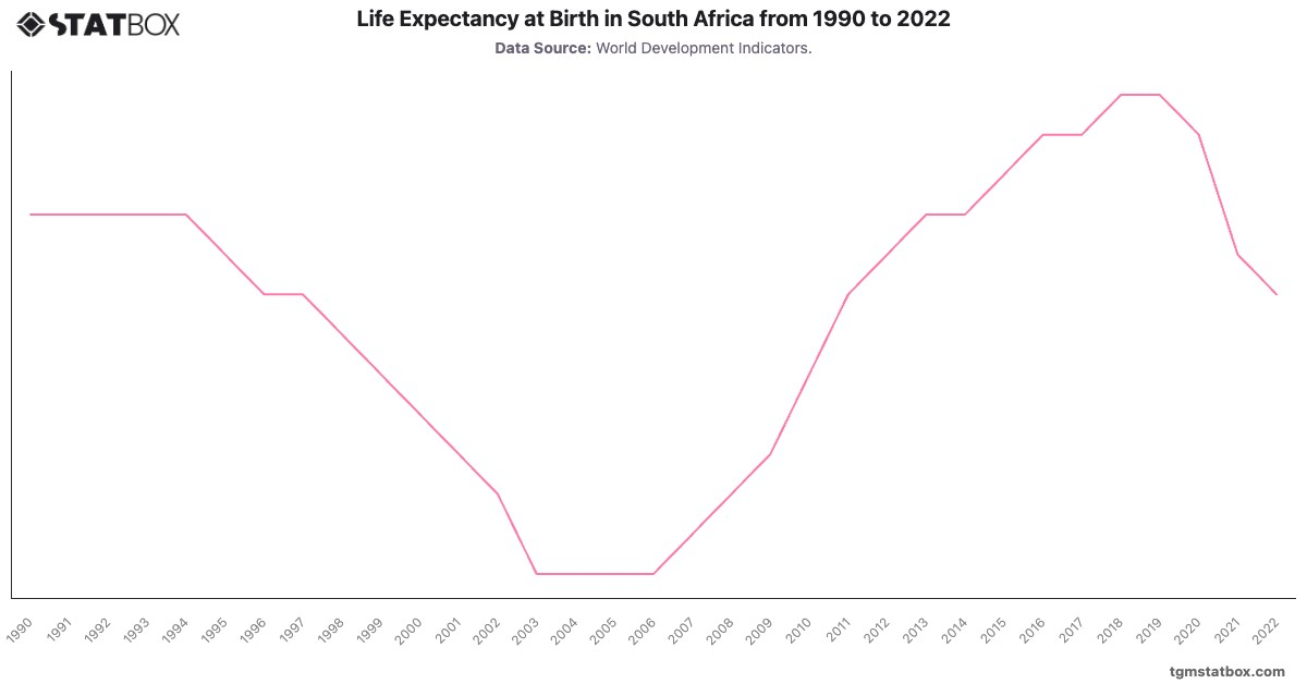 Life Expectancy at Birth in South Africa from 1990 to 2022|Chart|TGM StatBox