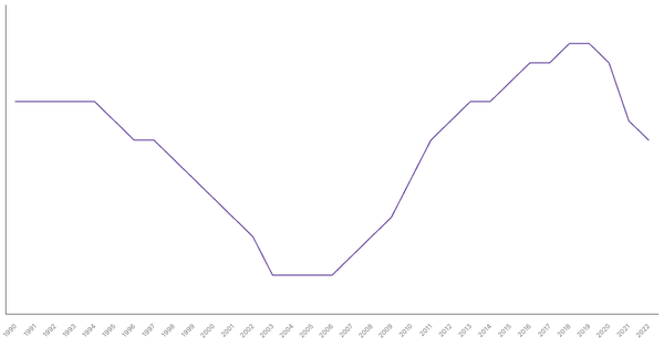 Life Expectancy at Birth in South Africa from 1990 to 2022 (locked) |Chart|TGM StatBox