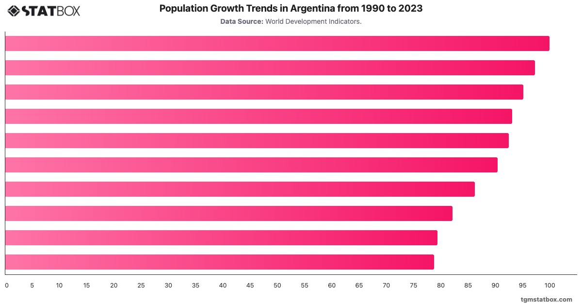 Population Growth Trends in Argentina from 1990 to 2023|Chart|TGM StatBox