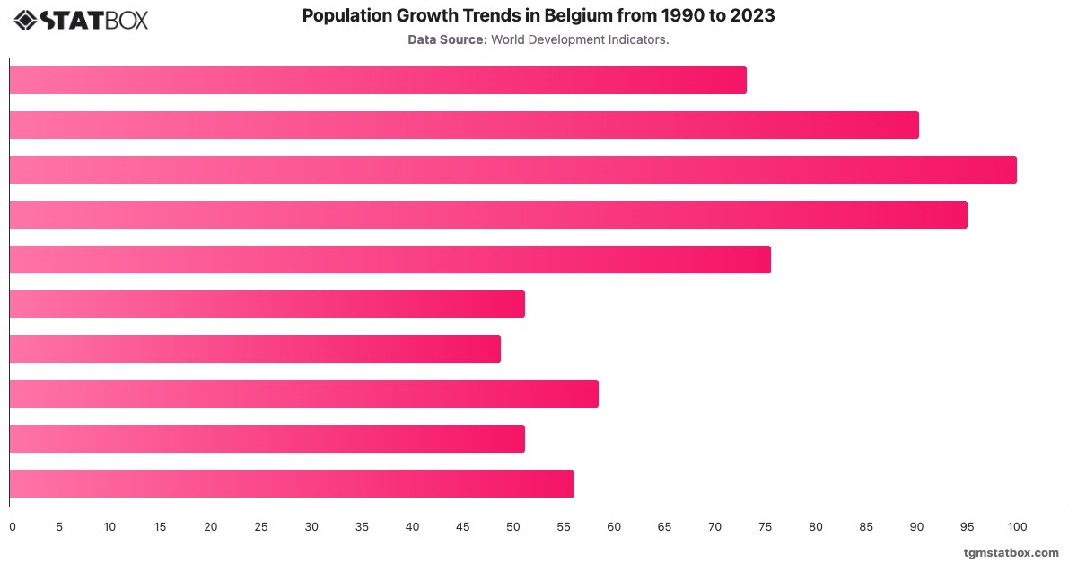 Population Growth Trends in Belgium from 1990 to 2023|Chart|TGM StatBox