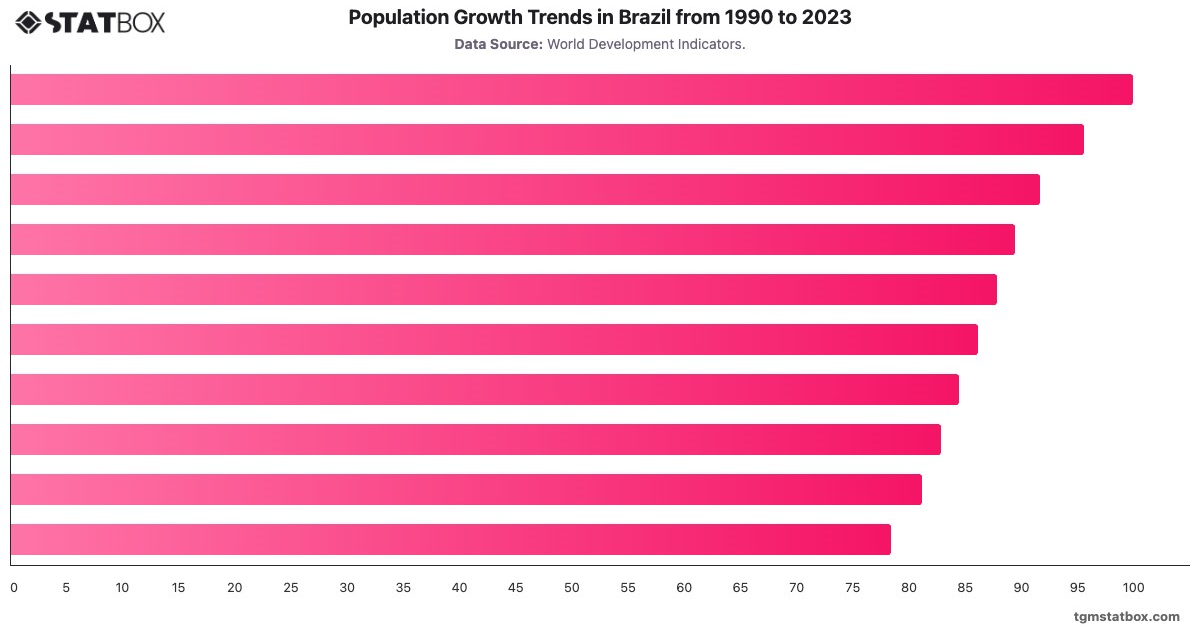 Population Growth Trends in Brazil from 1990 to 2023|Chart|TGM StatBox