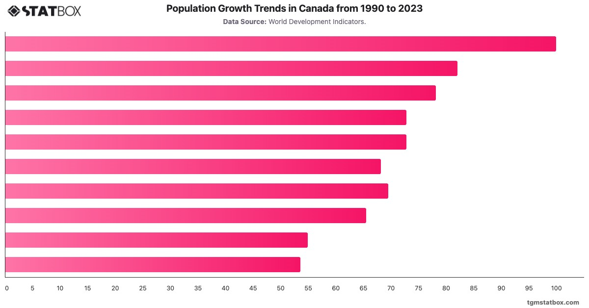 Population Growth Trends in Canada from 1990 to 2023|Chart|TGM StatBox