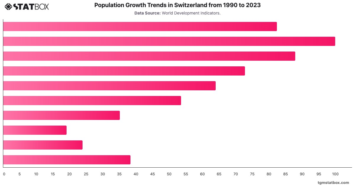 Population Growth Trends in Switzerland from 1990 to 2023|Chart|TGM StatBox
