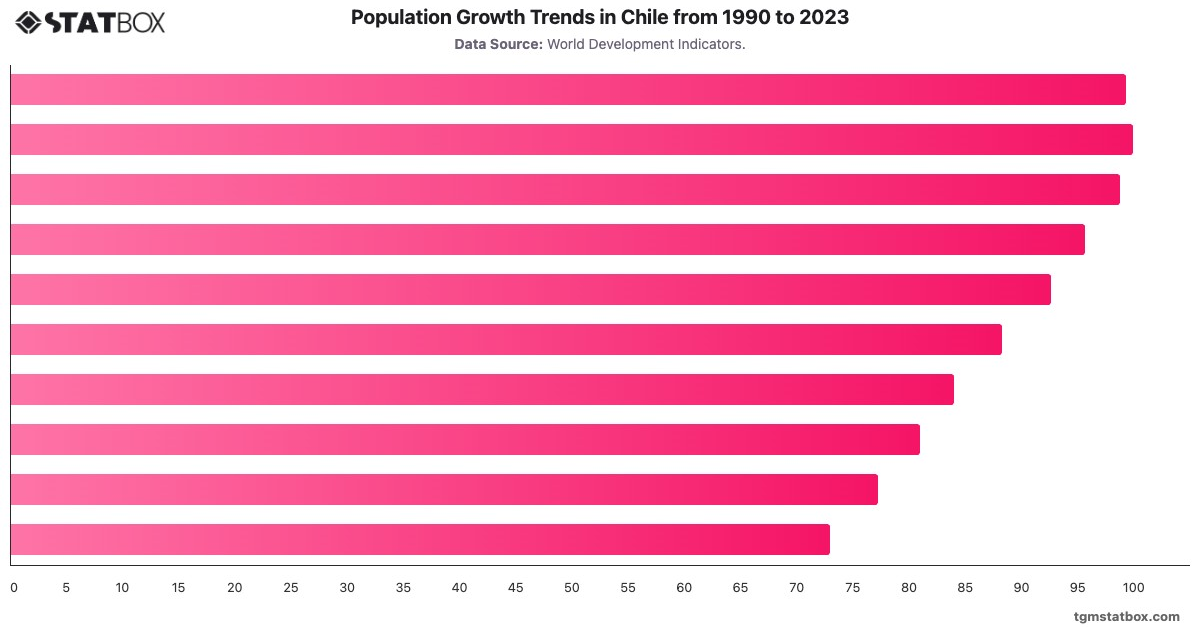 Population Growth Trends in Chile from 1990 to 2023|Chart|TGM StatBox